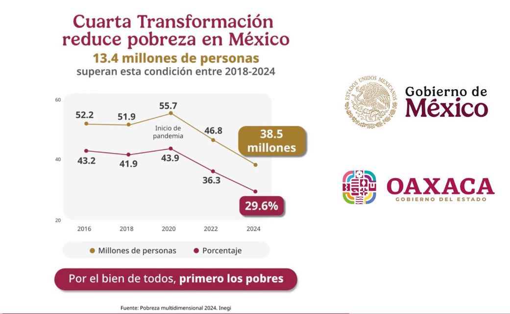 Oaxaca reduce pobreza con enfoque territorial y programas directos ...